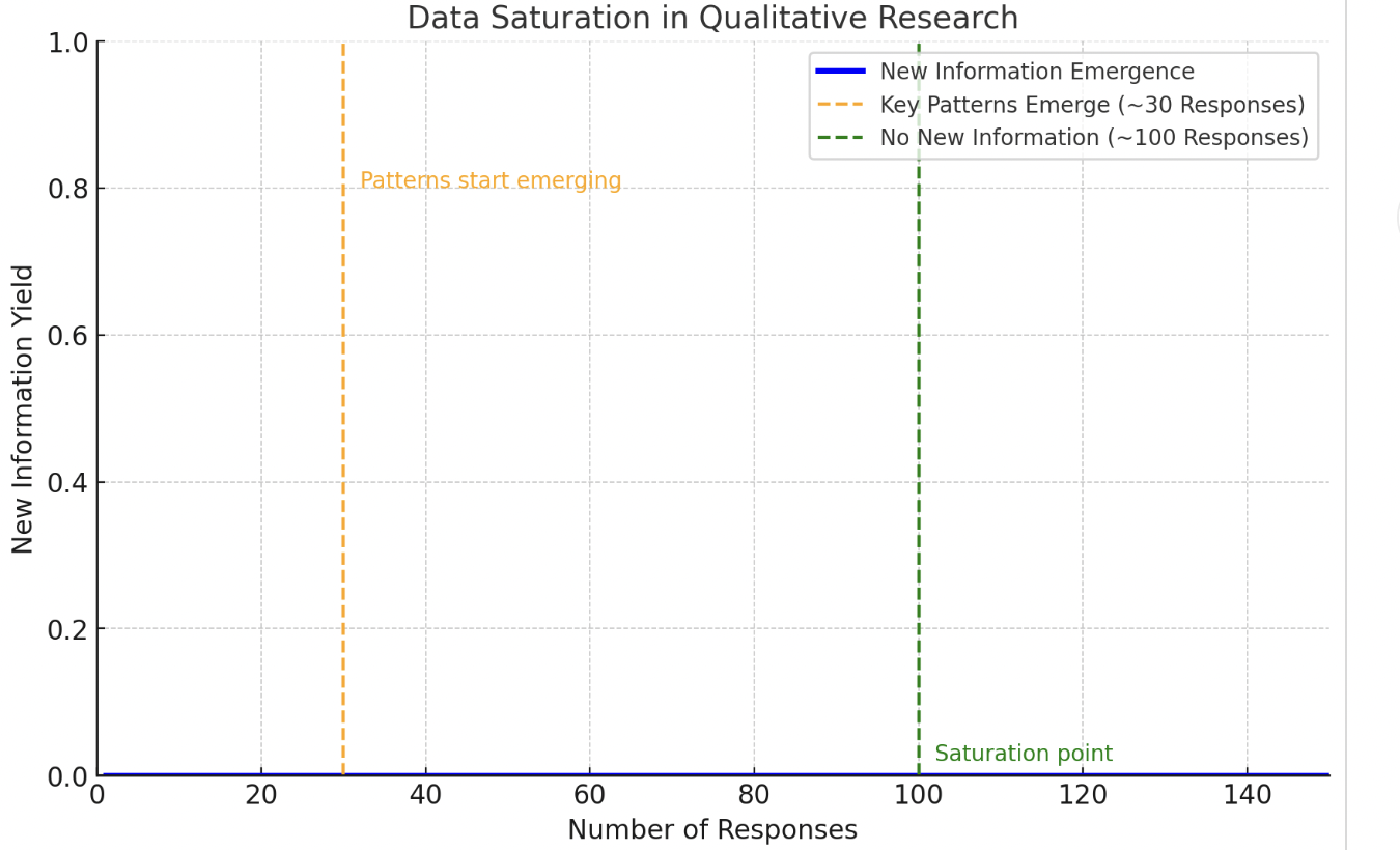 The 4 Signs of Data Saturation in Qualitative Research