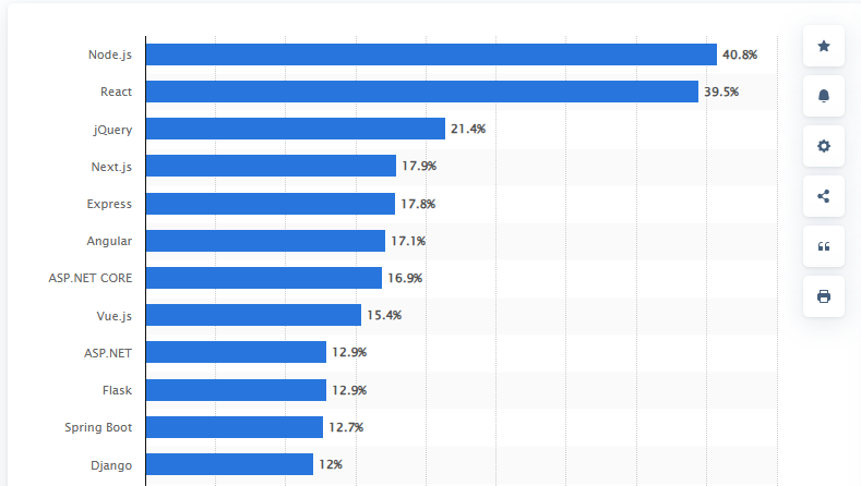 Most used frameworks