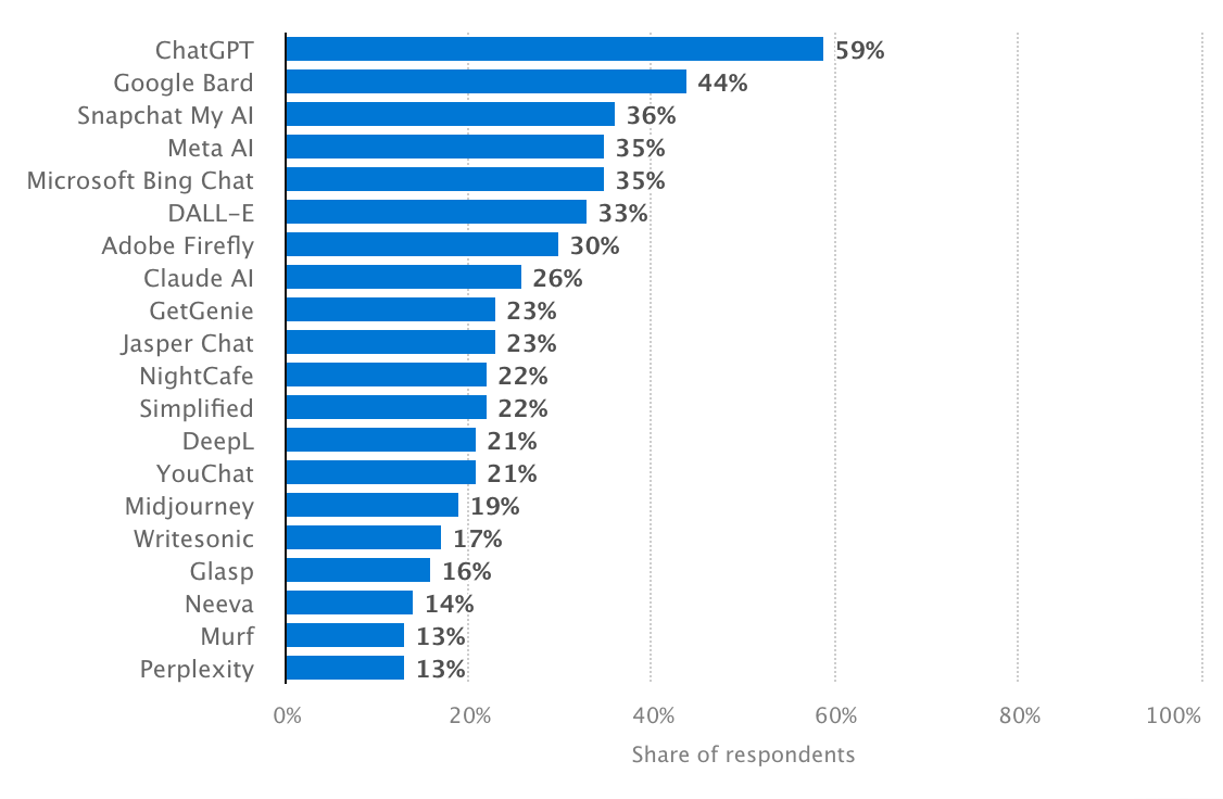 Most Popular AI Tools