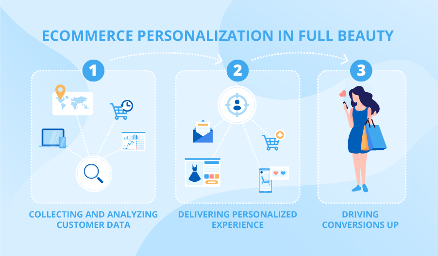 Ecommerce personalization