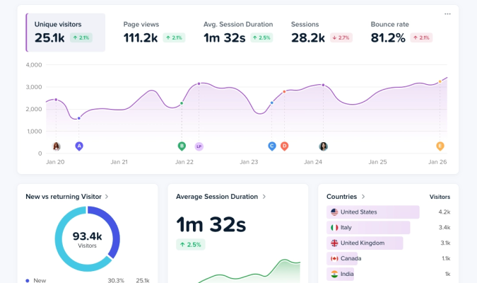 Analytics dashboard showing unique visitors, page views, and top countries.