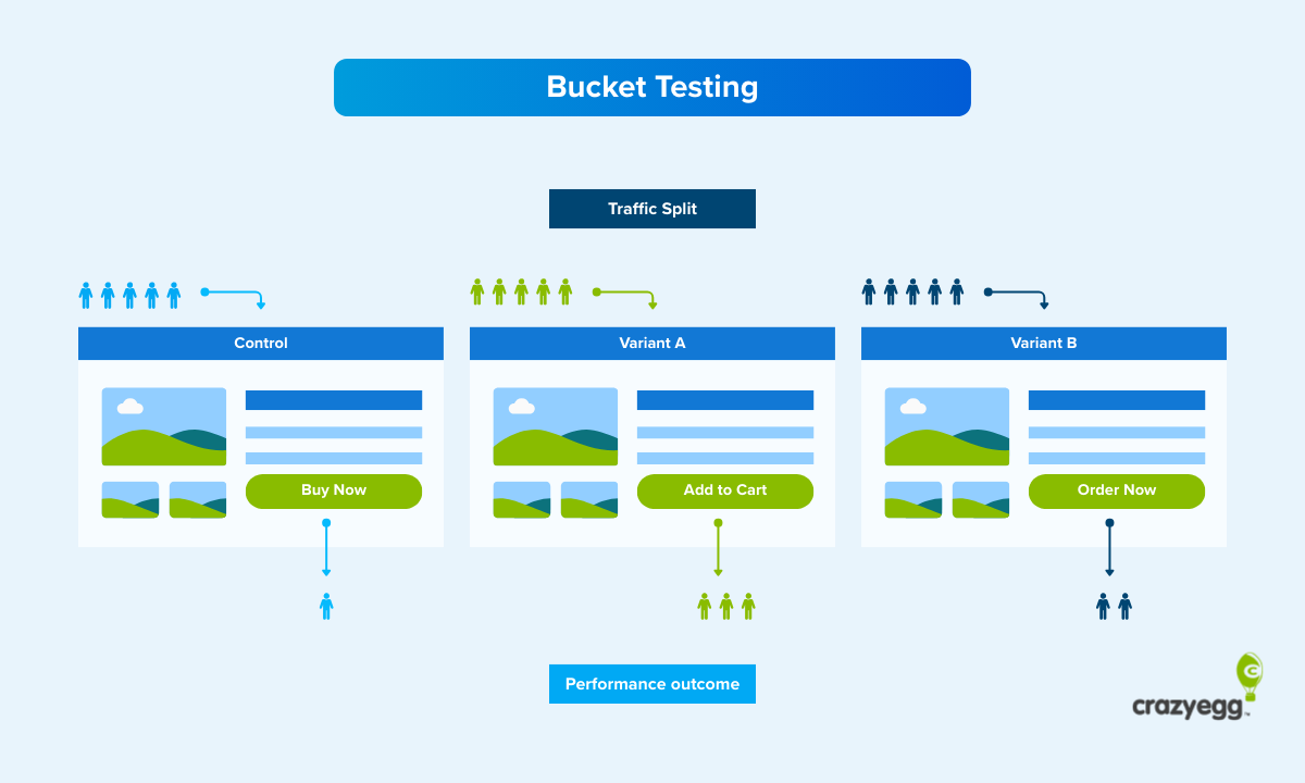 Illustrated comparison of A/B test variants. 