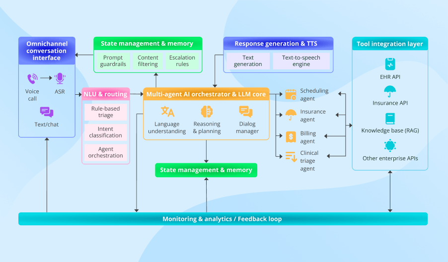 Multi-Agent AI Architecture for Healthcare Contact Centers in the GCC