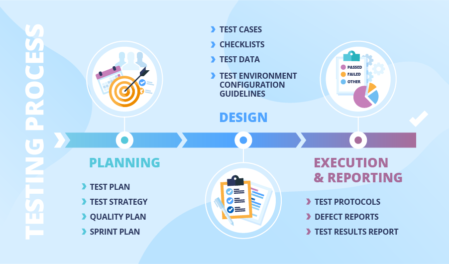 QA Deliverables – Explained and Put on the Test Process Timeline